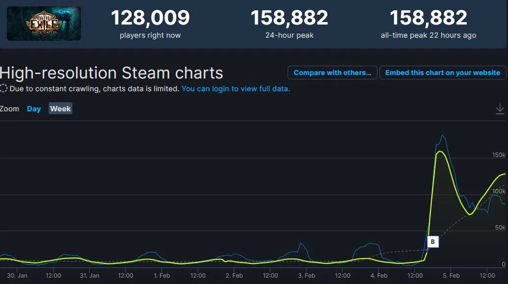 Статистика онлайна Path of Exile