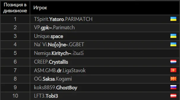 Топ-10 лучших игроков в европейском рейтинговом ладдере Dota 2