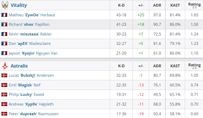 Статистика игроков матча Team Vitality — Astralis