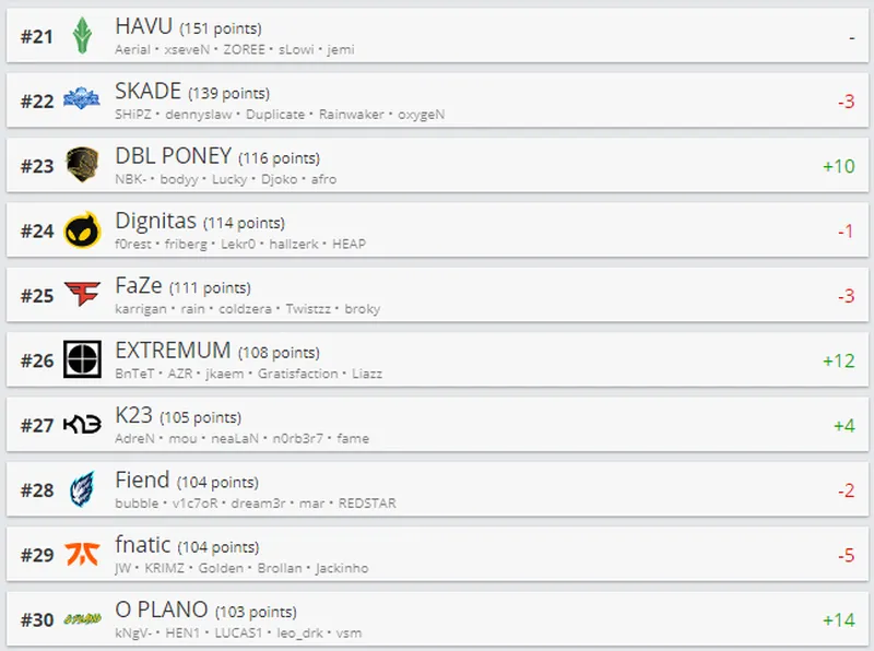 Рейтинг лучших команд мира по CS:GO от HLTV