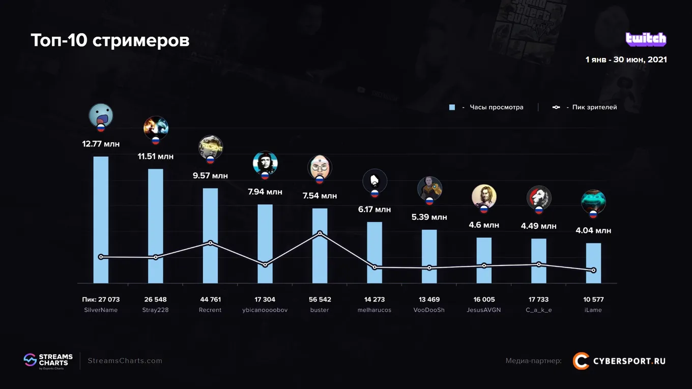 Самые популярные русскоязычные стримеры на Twitch в первой половине 2021 года