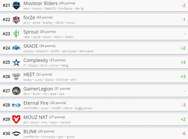 Лучшие команды мира по CS:GO по версии HLTV