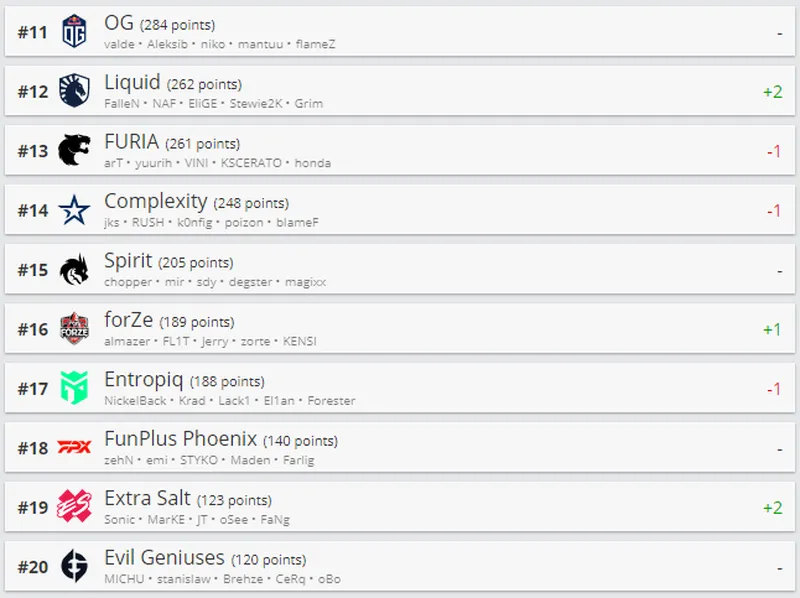 Лучшие команды мира по CS:GO по версии HLTV