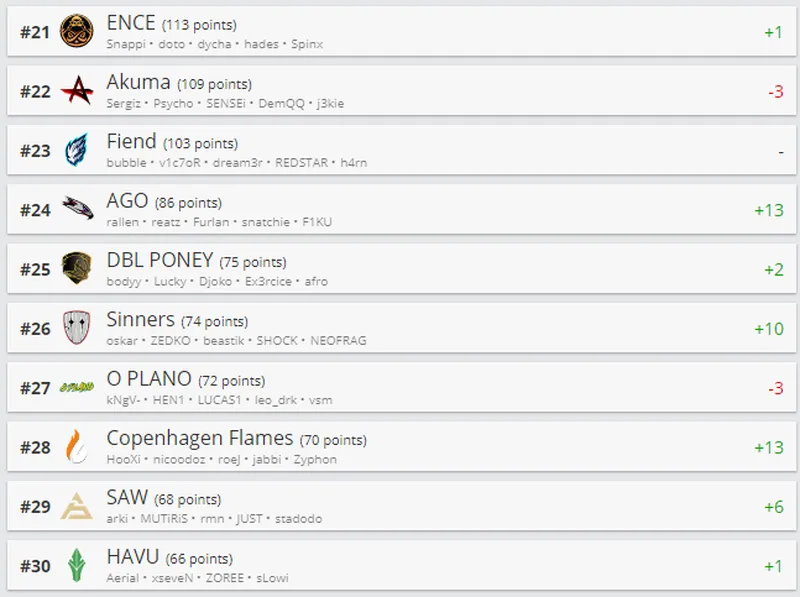 Лучшие команды мира по CS:GO по версии HLTV