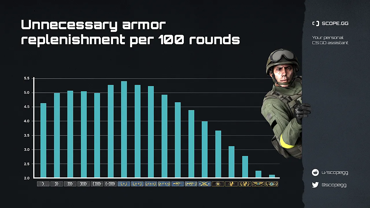 Статистика ненужного обновления армора на разных рангах в CS:GO
