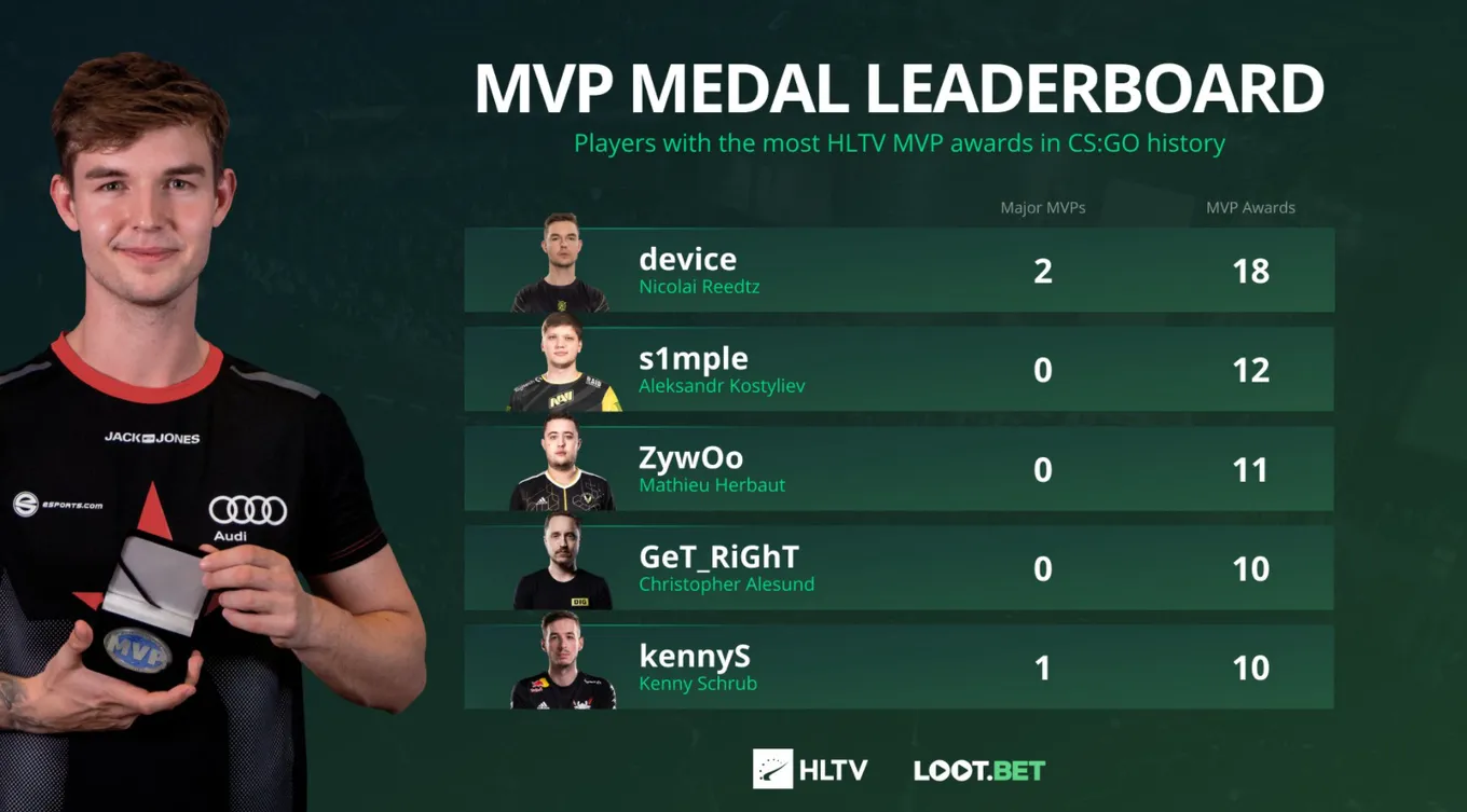 Игроки с наибольшим количеством медалей MVP
