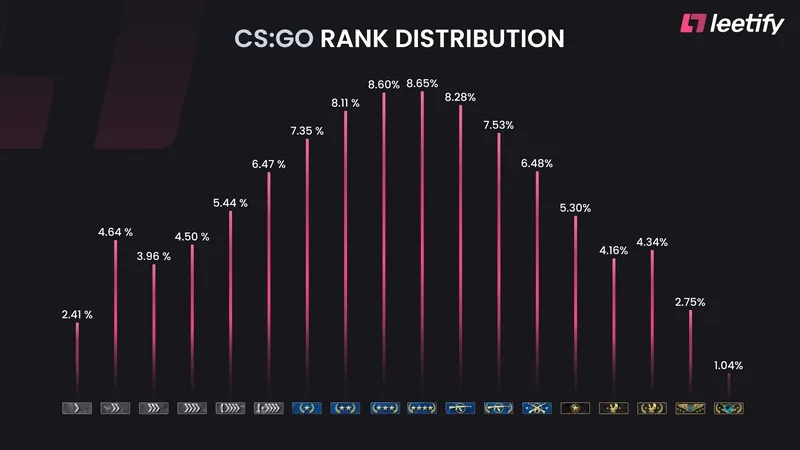 Распределение рангов в CS:GO