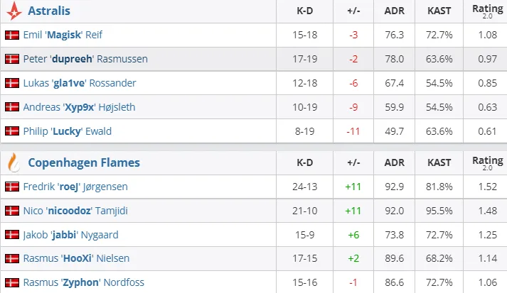 Статистика игроков матча Astralis — Copenhagen Flames