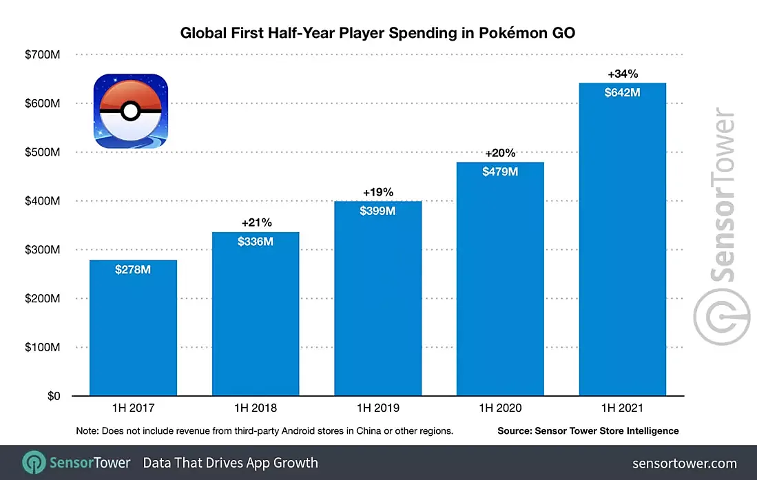 Статистика доходов от Pokémon GO