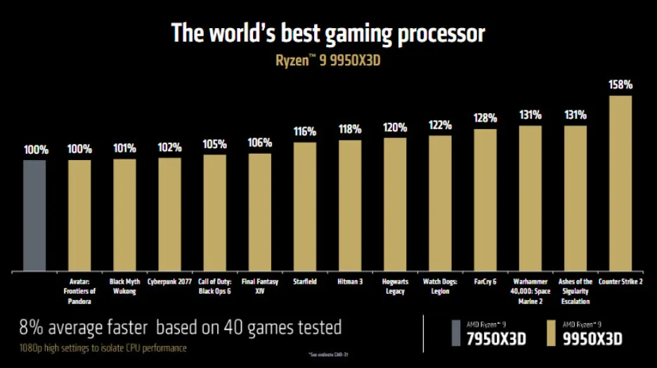 Согласно графикам, в играх Ryzen 9 9950X3D на 8% лучше, чем Ryzen 9 7950X3D. В приложениях общая разница достигает 13%.