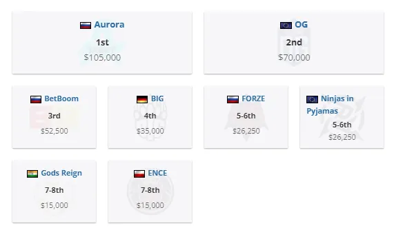 Распределение мест на Skyesports Masters 2024