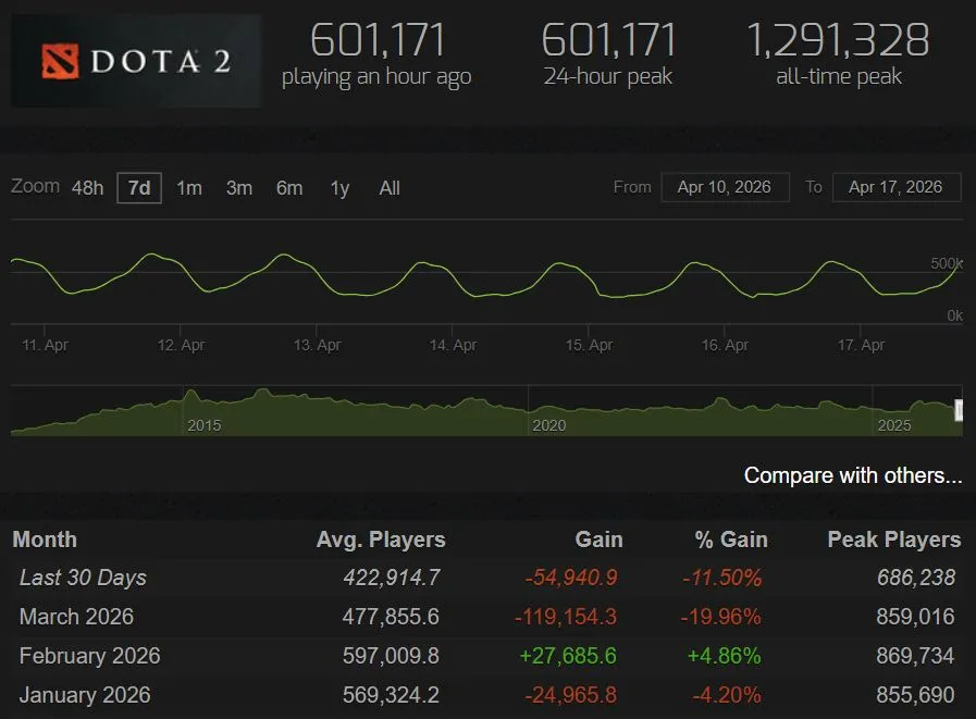 Онлайн в Dota 2 в 2026 году