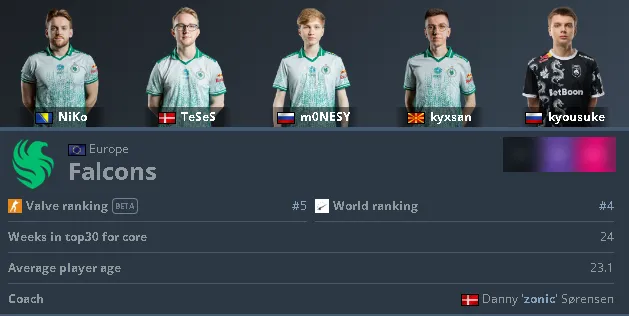 Состав Team Falcons с kyousuke