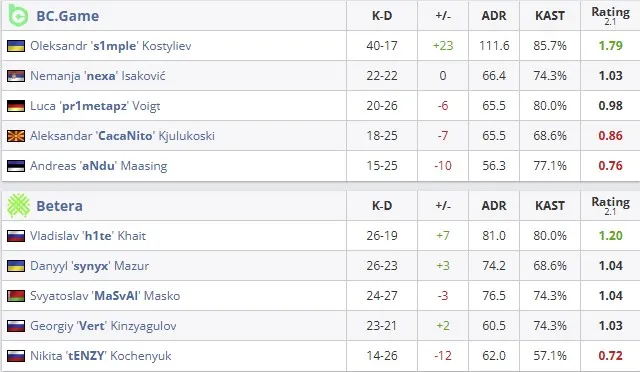 Статистика команд на Dust 2 (HLTV)