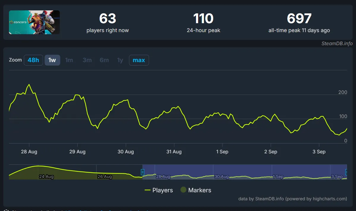 На момент публикации материала в Steam-версии Concord всего 63 игрока