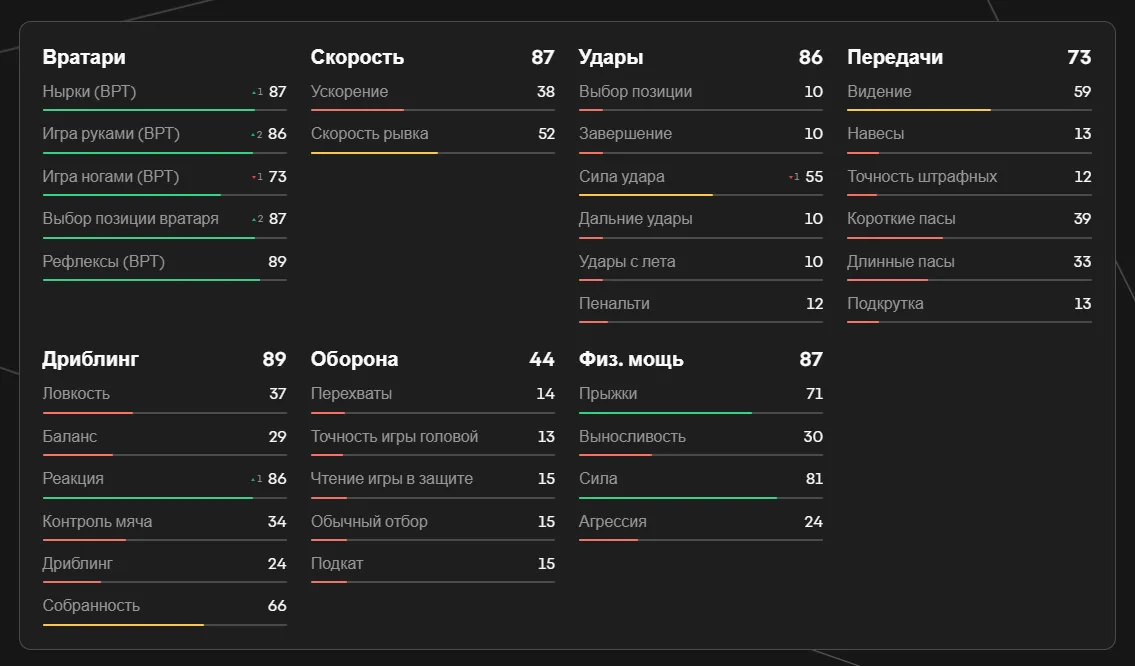 Показатели Кобеля в EA FC 25