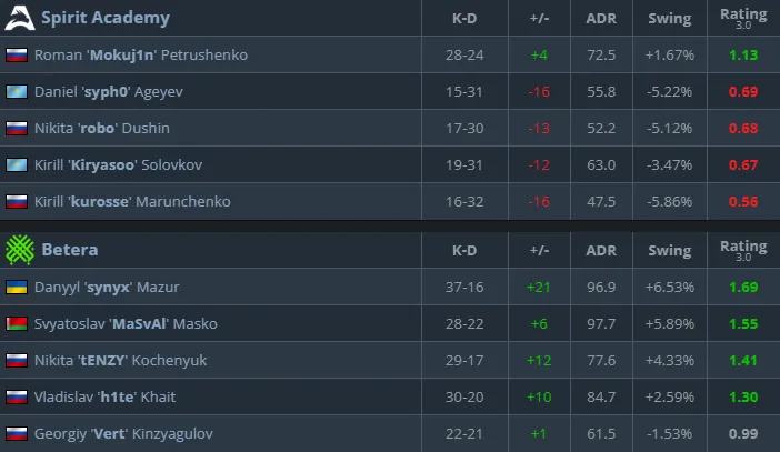 Результаты матча Betera vs Spirit Academy (HLTV)