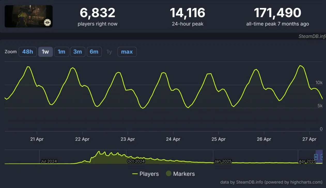 Показатели онлайна Deadlock (Steamdb)