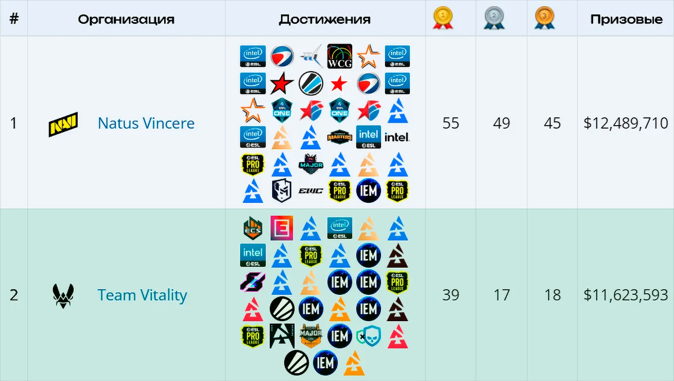 За последние 1,5 года «пчёлки» сумели подняться на второе место в истории Counter-Strike по общим призовым, уступая лишь Natus Vincere