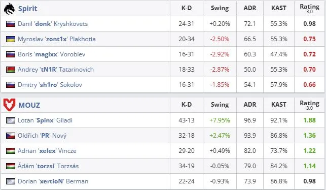 Статистика первых двух карт финала BLAST Bounty Summer 2026 (HLTV)