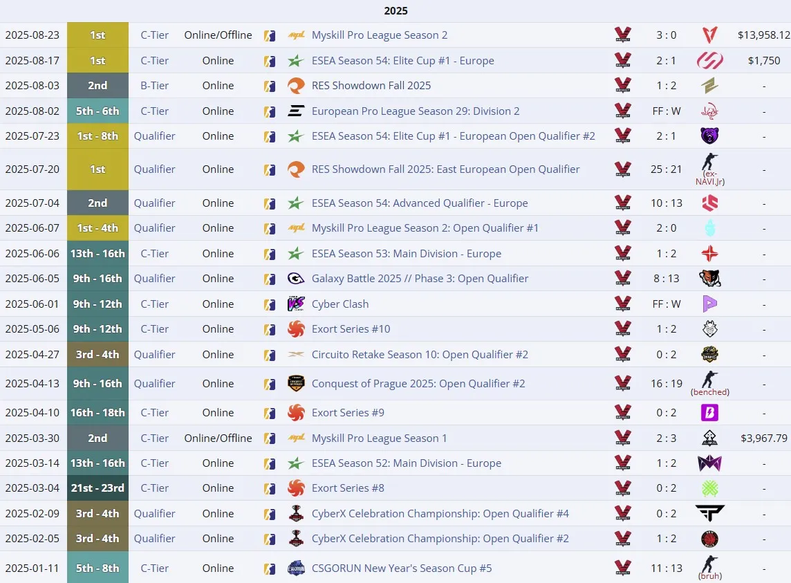 Достижения VP.Prodigy с tO0RO в 2025 году (liquipedia)