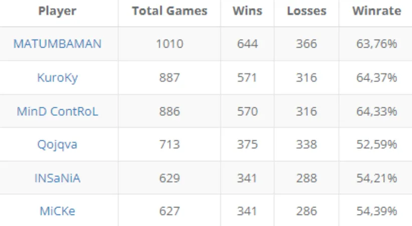 Игроки, сыгравшие больше всего игр за Team Liquid