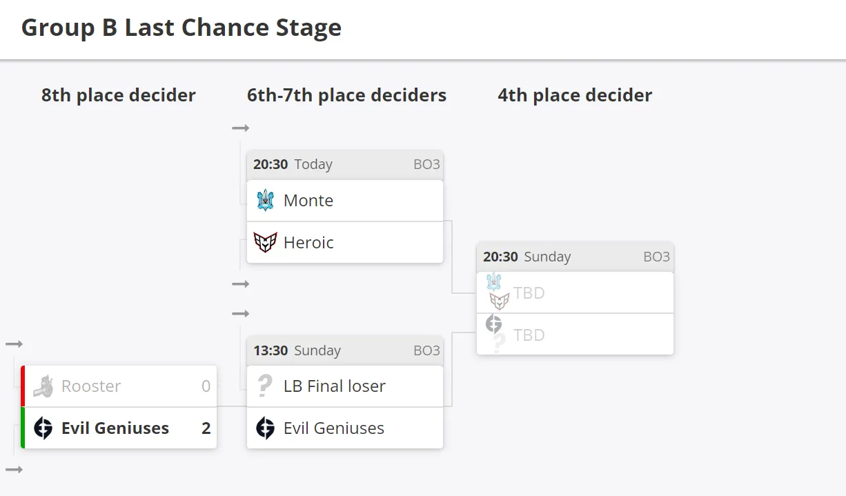 Текущее положение команд в этапе Last Chance группы B на ESL Pro League Season 18