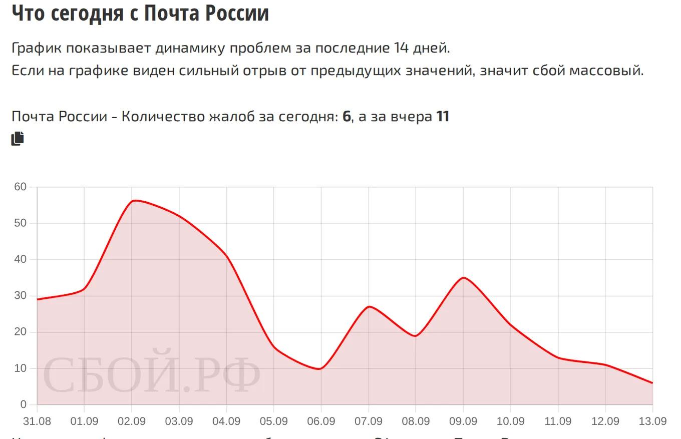 Что сегодня с Почта России — динамика жалоб за 14 дней (данные на 14 сентября 2026, 18:10 МСК)