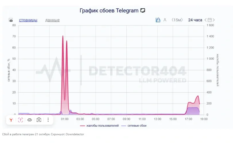 Скрин сбоев Telegram от 21 октября (Downdetector)