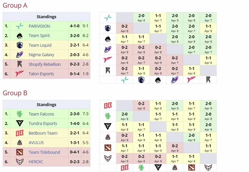 Итоги групповой стадии ESL One Raleigh 2025