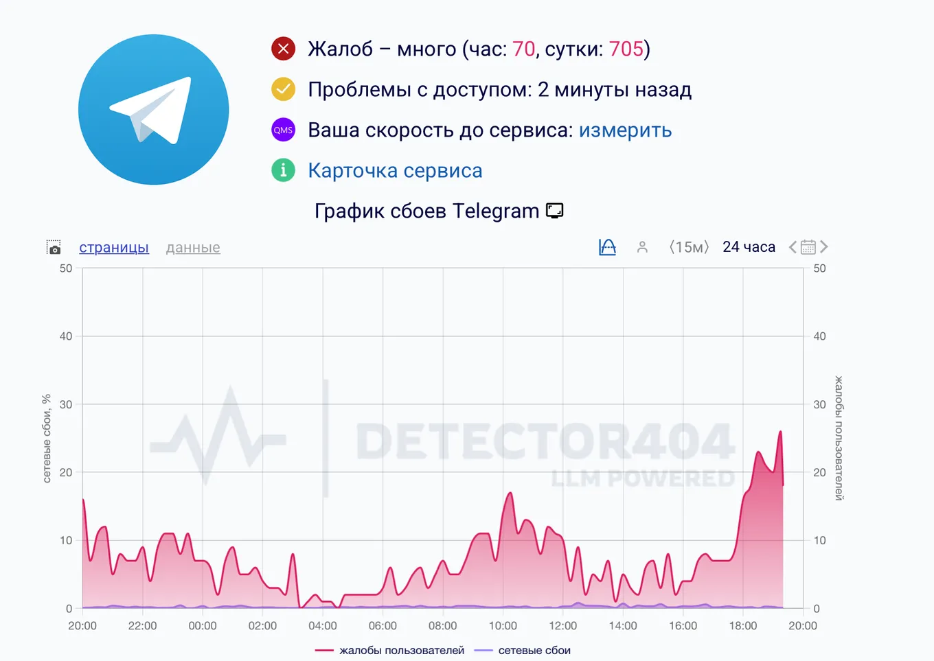Информация с сайта downdetector