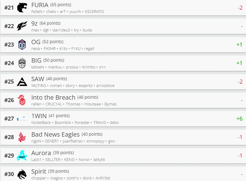 Лучшие команды мира по CS:GO по версии HLTV