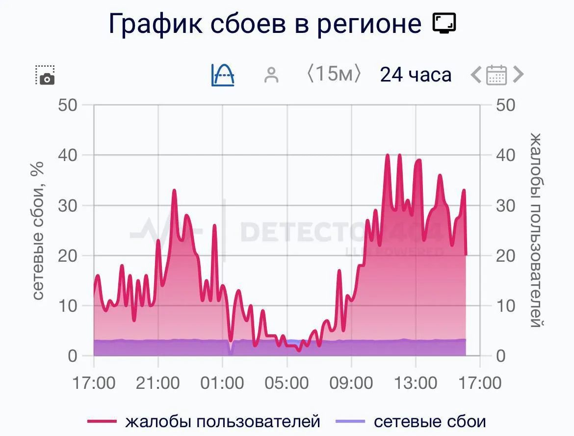 График сбоев в регионе (DownDetector)