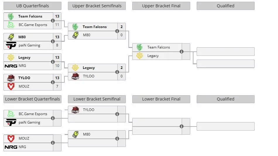 Группа А на CS Asia Championships 2026