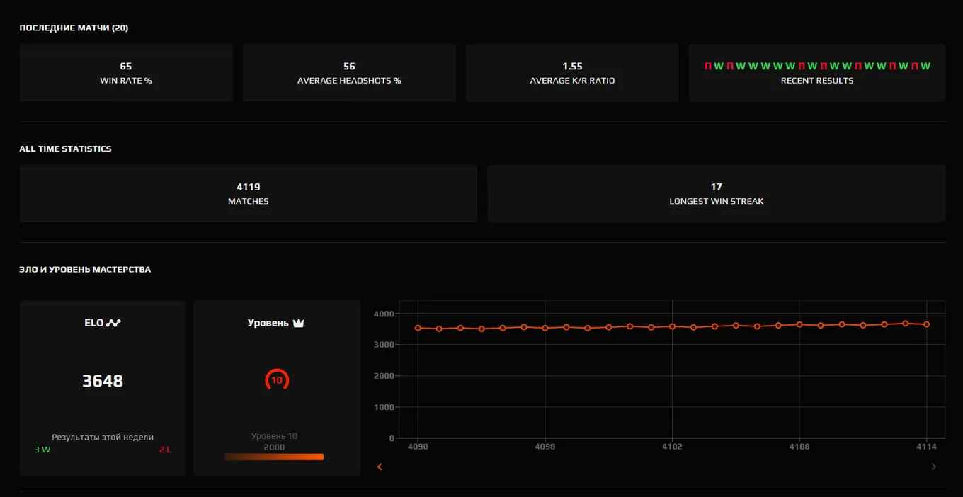 Сейчас kl1m имеет 3648 ELO (пик – 4216 в CS2 и 5843 в CS:GO) при 57-процентном винрейте и 1,55 K/D