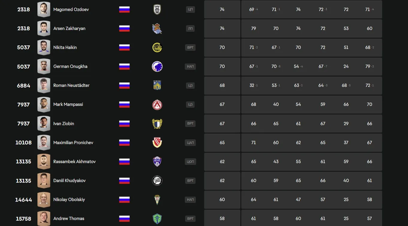 Футболисты из России в EA SPORTS FC 25