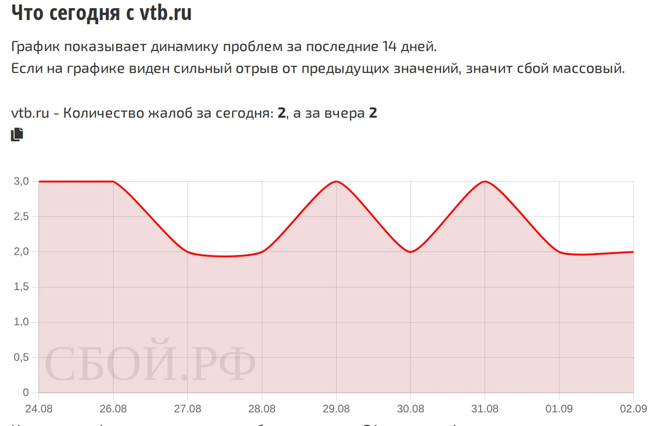 Что сегодня с ВТБ — динамика жалоб за 14 дней (данные на 14 сентября 2026, 18:07 МСК)