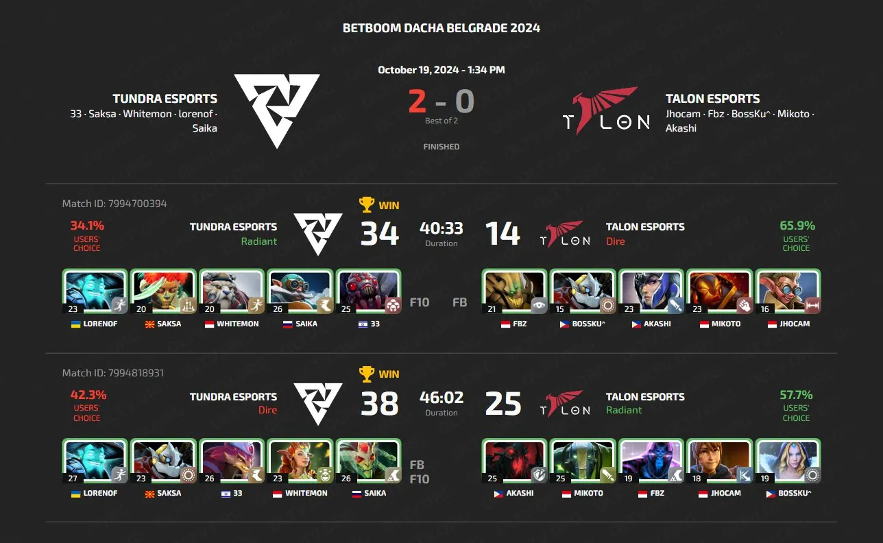 Результаты матча Tundra Esports против Talon