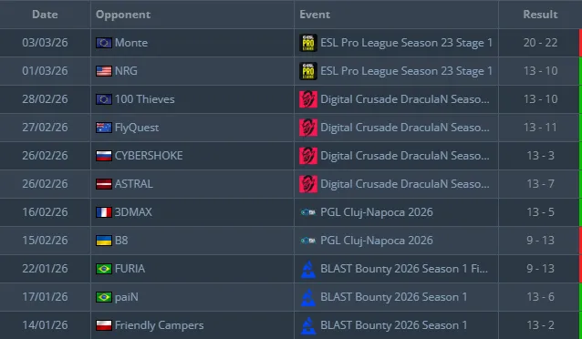 Статистика последних матчей HEROIC на карте Nuke (HLTV)