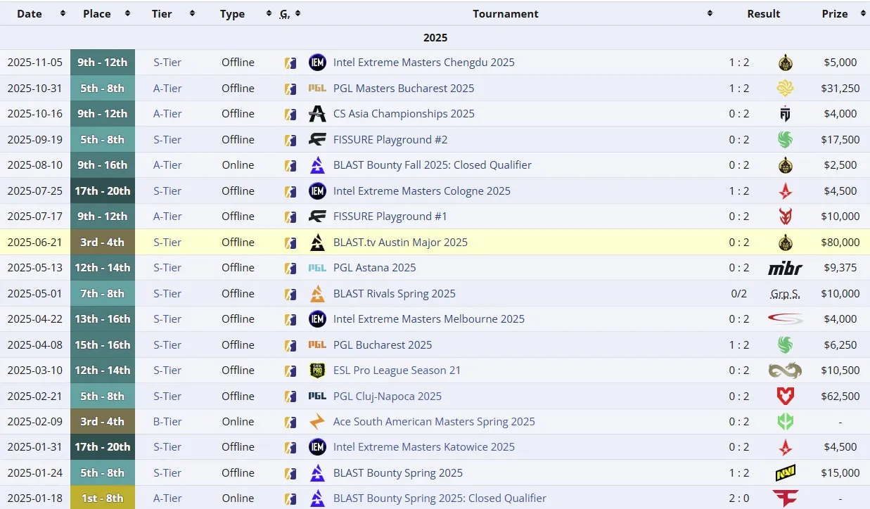 Результаты paiN Gaming в 2025 году (liquipedia)