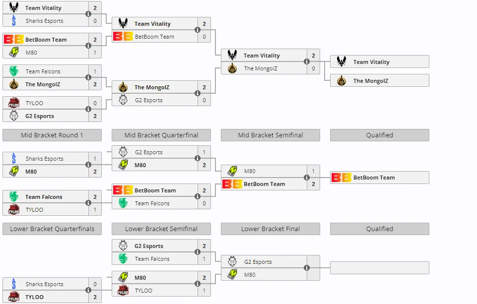 Группа В на ESL Pro League Season 19