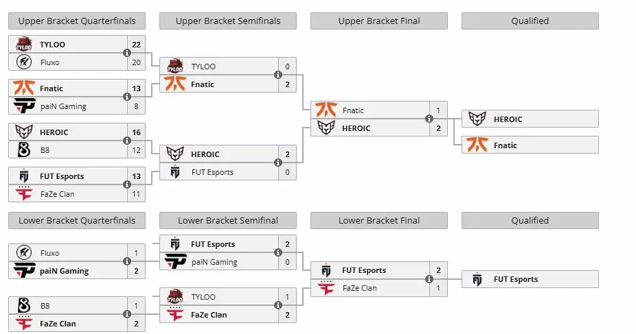 Группа B на CS Asia Championships 2025 (liquipedia)