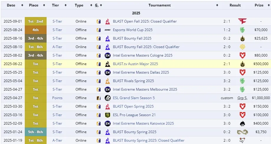 Результаты Team Vitality в 2025 году (liquipedia)