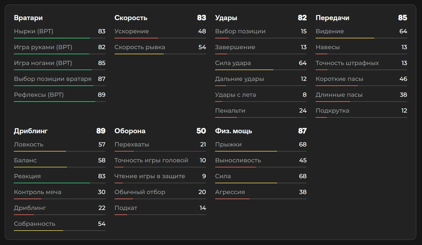 Показатели Янна Зоммера в EA FC 26