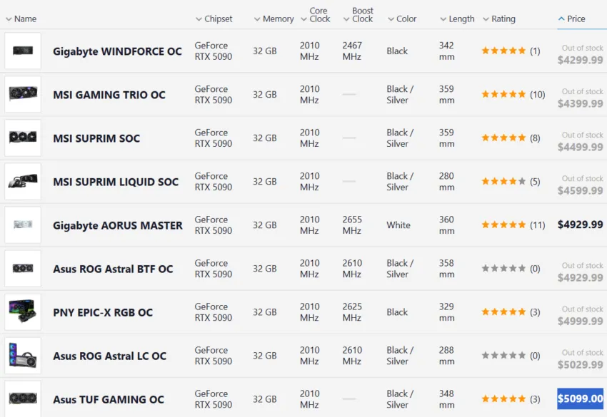 GeForce RTX 5090 в США начали продавать за ценник выше отметки в 5 тысяч долларов