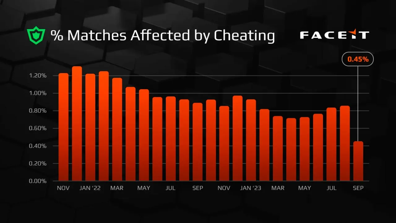 Читеры на Faceit (осень 2023 года)