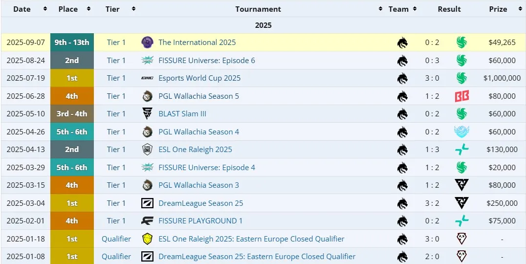 Достижения Miposhka с Team Spirit в 2025 году (liquipedia)