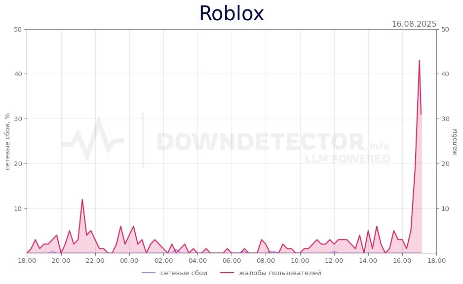 График сбоев Roblox (DownDetector)