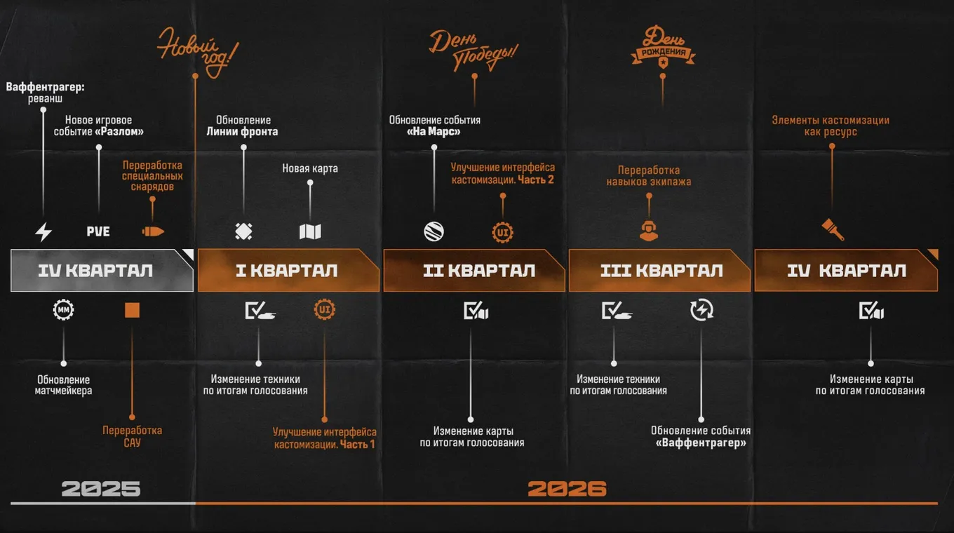 Дорожная карта «Мира Танков» на 2025-2026 года