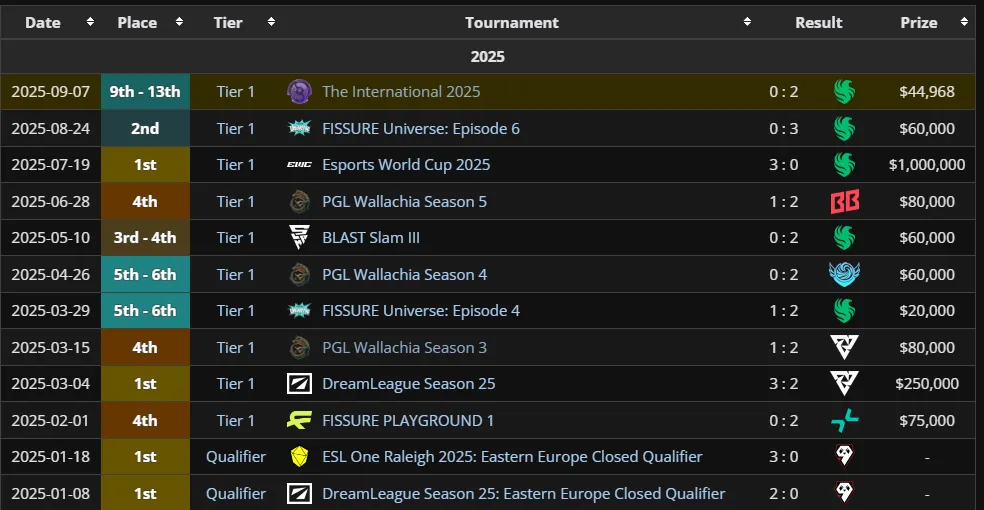 За 2025 год Team Spirit выиграли DreamLeague Season 25 и Esports World Cup 2025